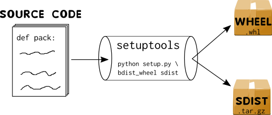 Python Packaging Formats (sdist and wheel)