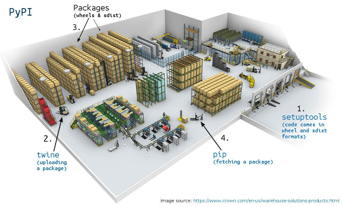 Python Package Index Warehouse representation