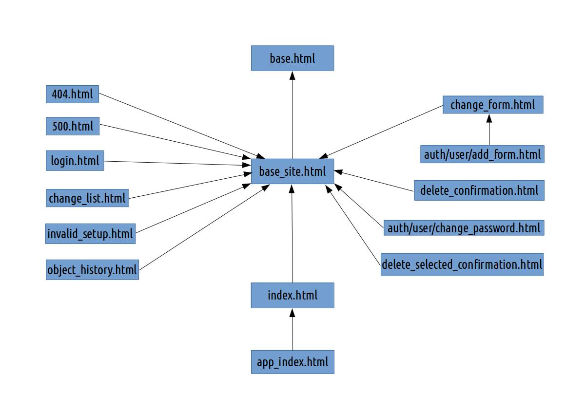 Django admin template inheritance diagram